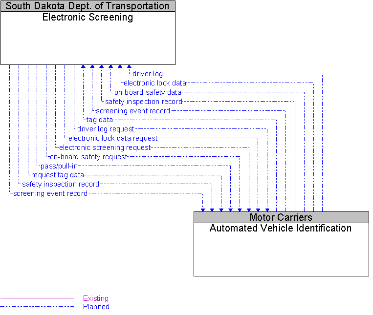 Automated Vehicle Identification to Electronic Screening Interface Diagram