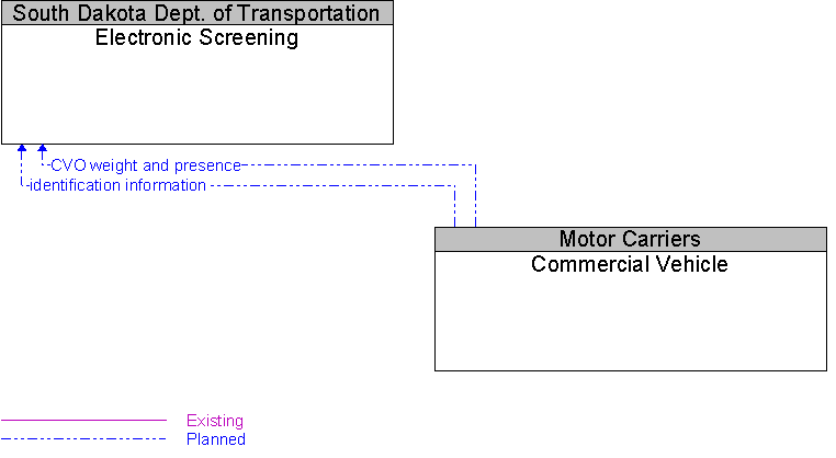 Commercial Vehicle to Electronic Screening Interface Diagram