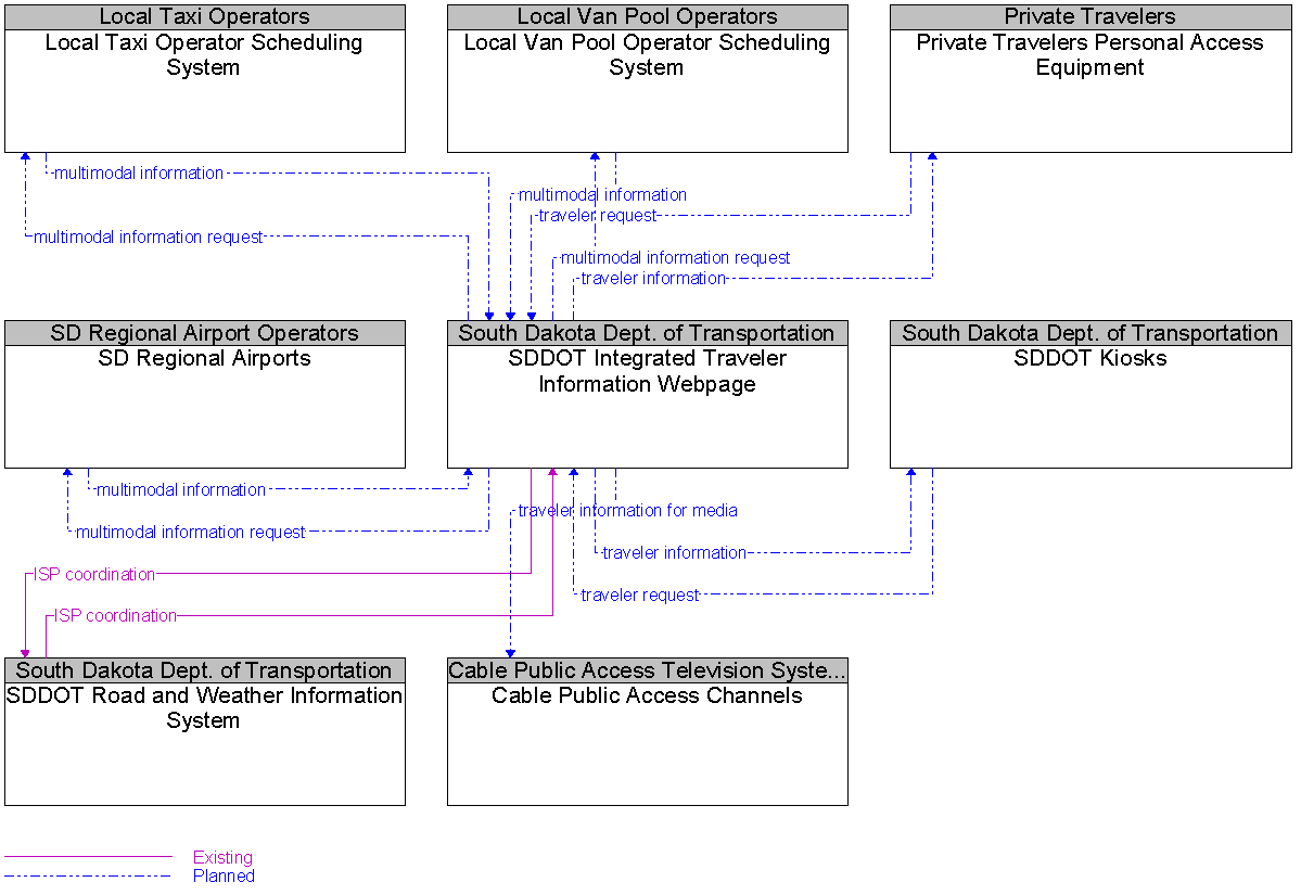 Context Diagram for SDDOT Integrated Traveler Information Webpage