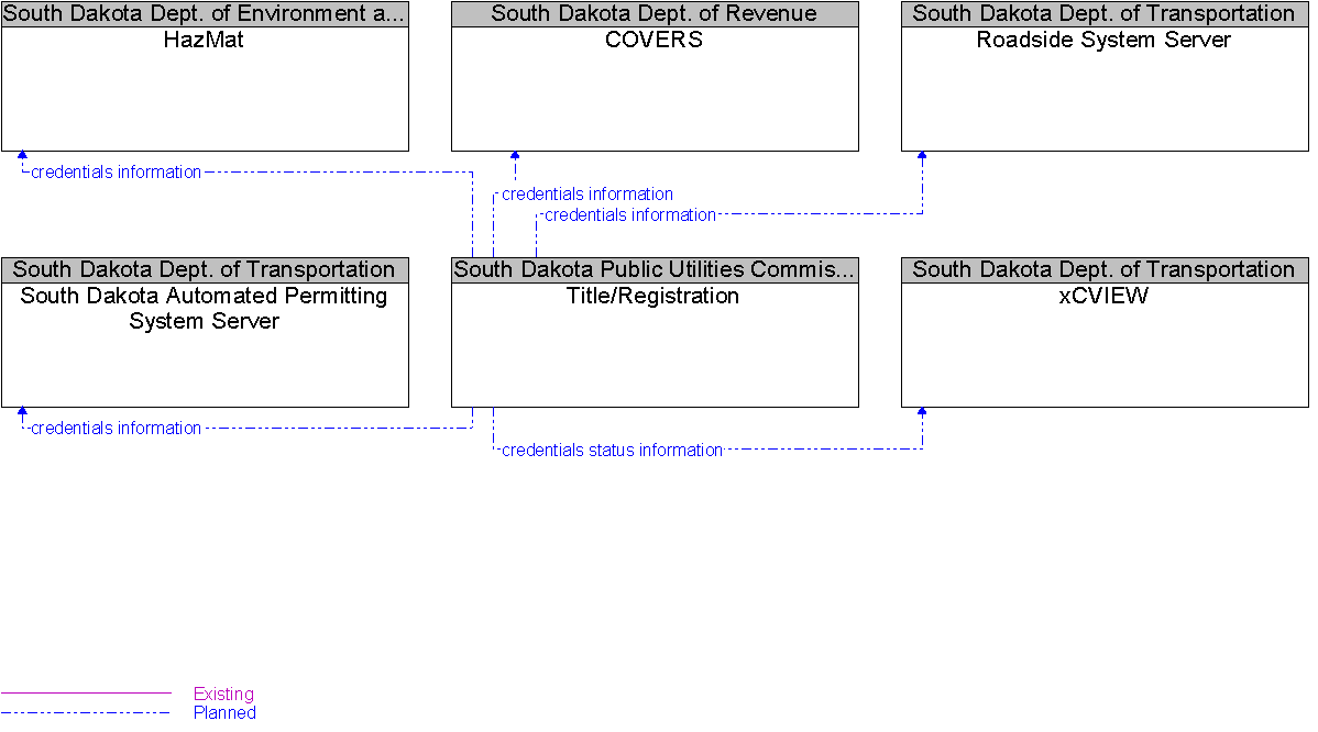 Context Diagram for Title/Registration