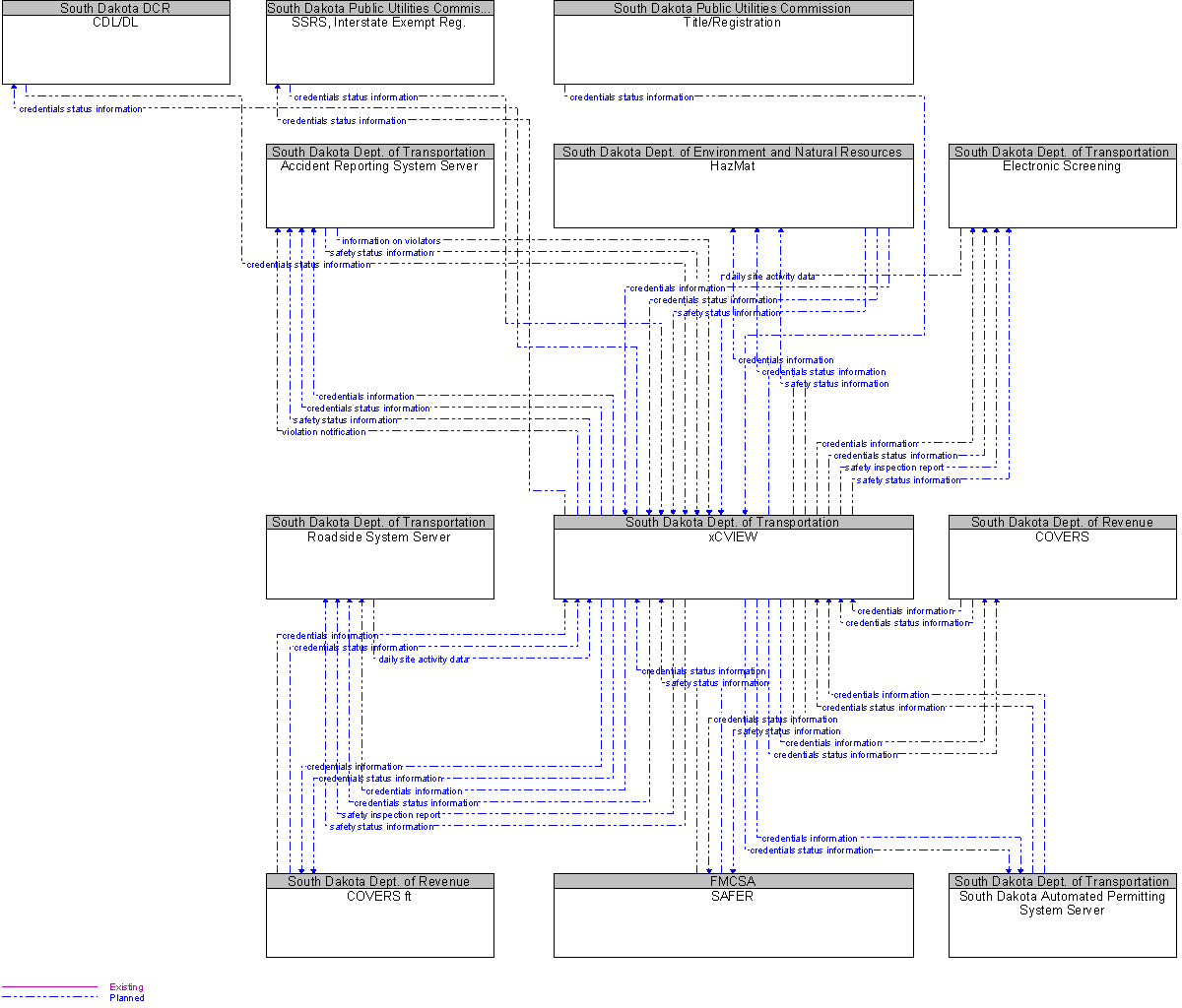 Context Diagram for xCVIEW