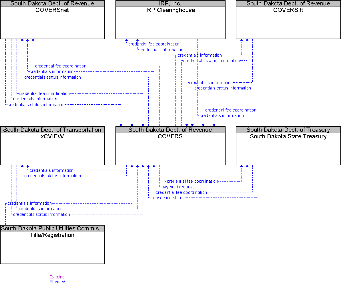 Context Diagram for COVERS