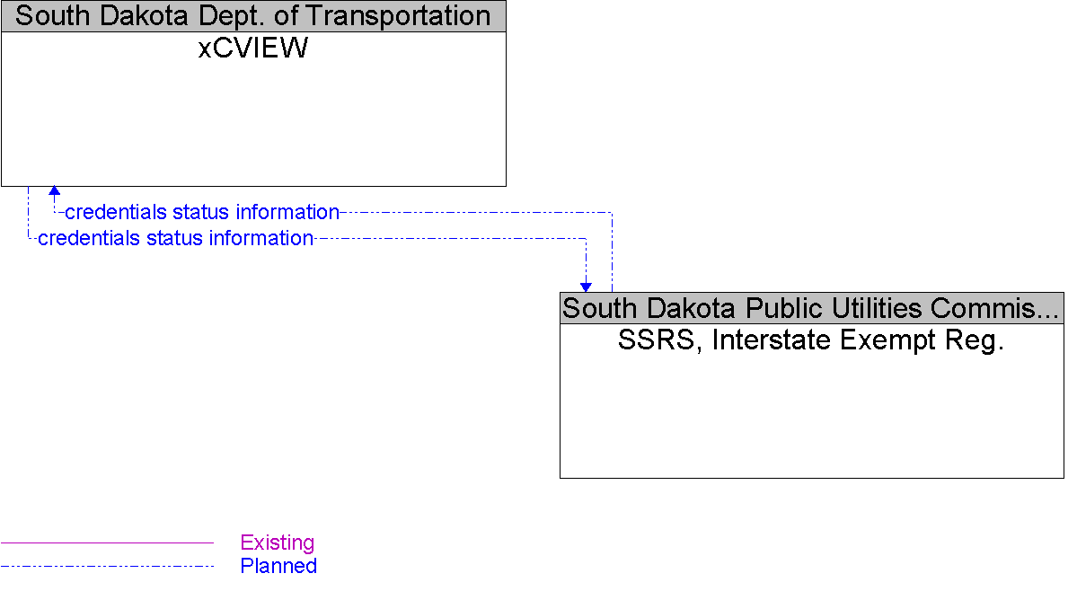 Context Diagram for SSRS, Interstate Exempt Reg.