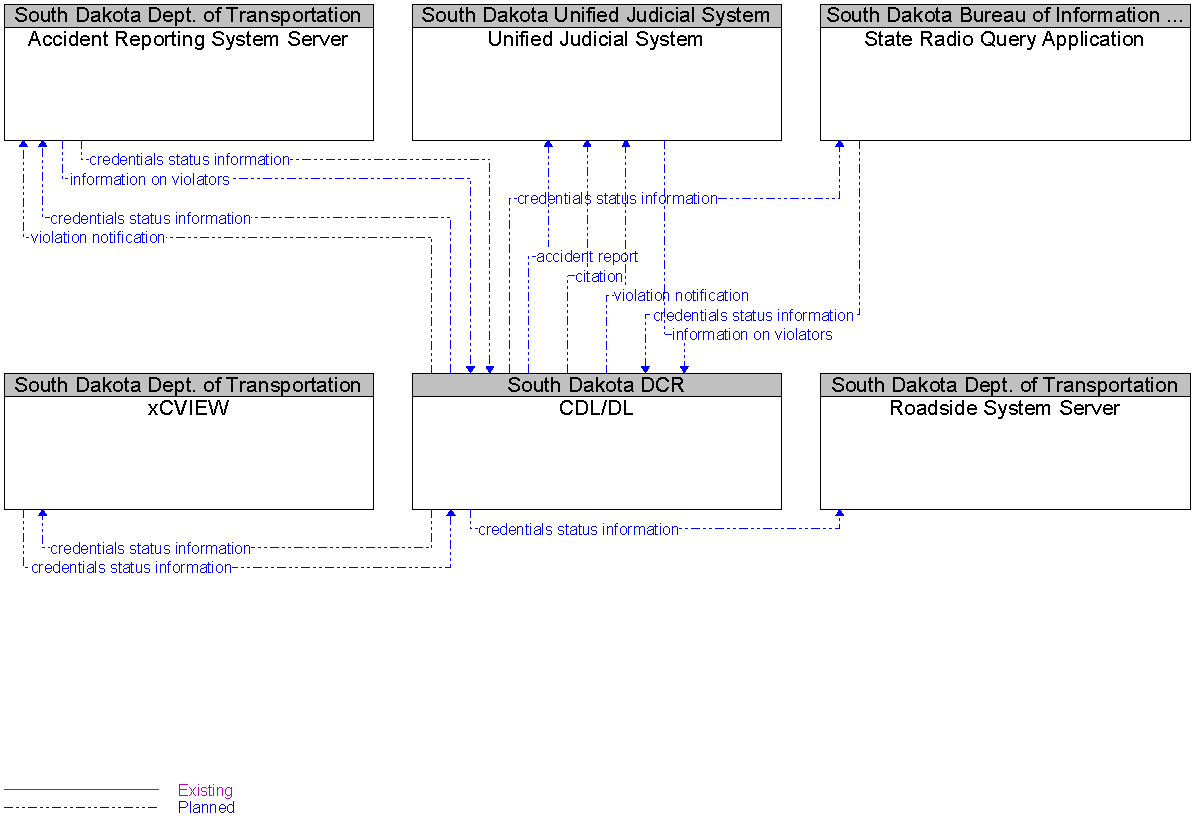 Context Diagram for CDL/DL