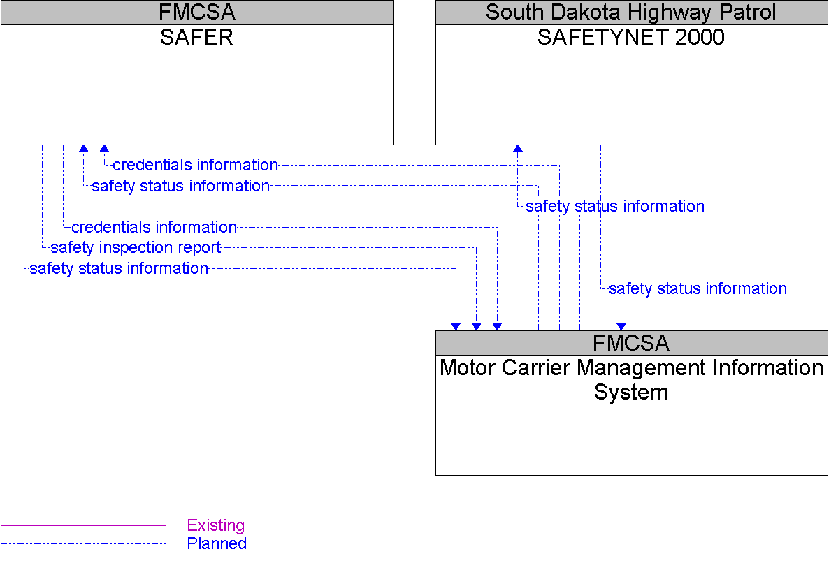 Context Diagram for Motor Carrier Management Information System
