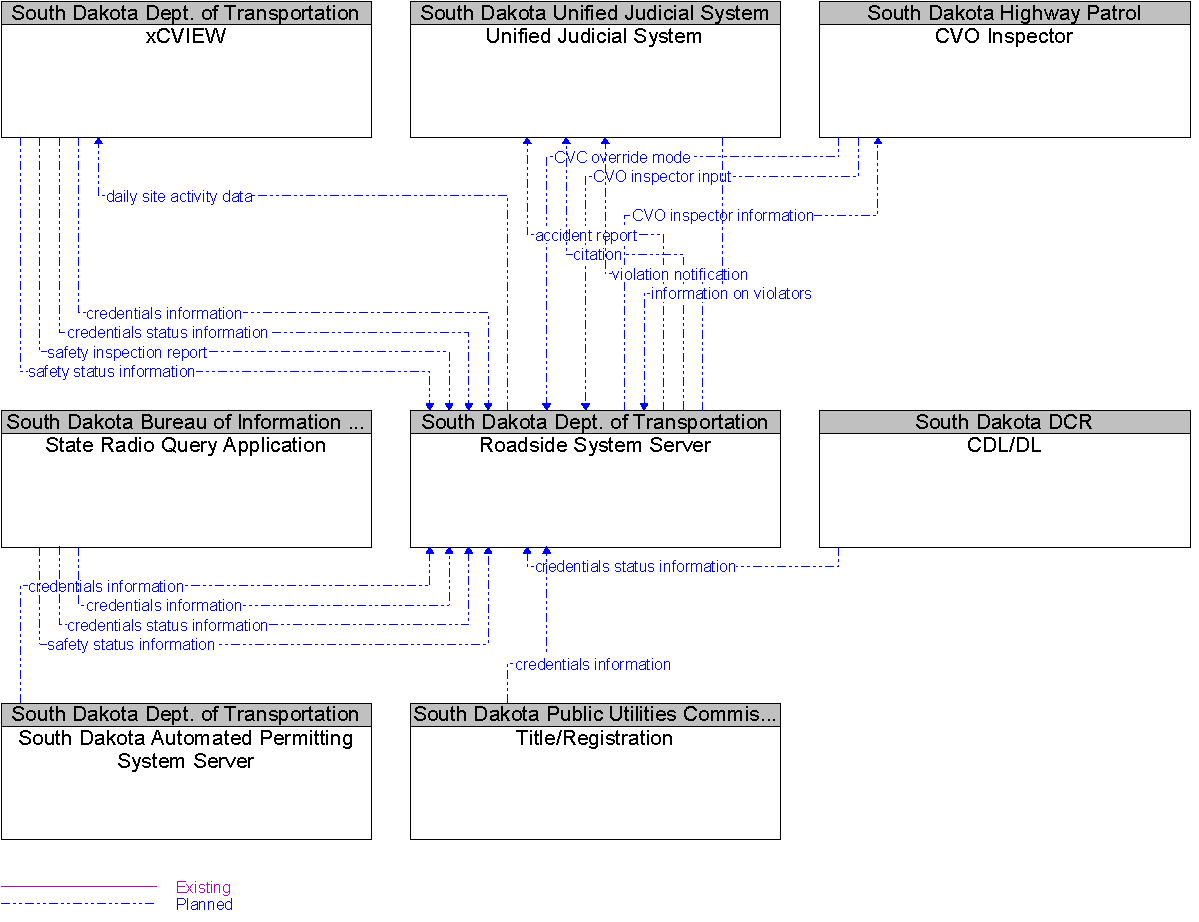 Context Diagram for Roadside System Server