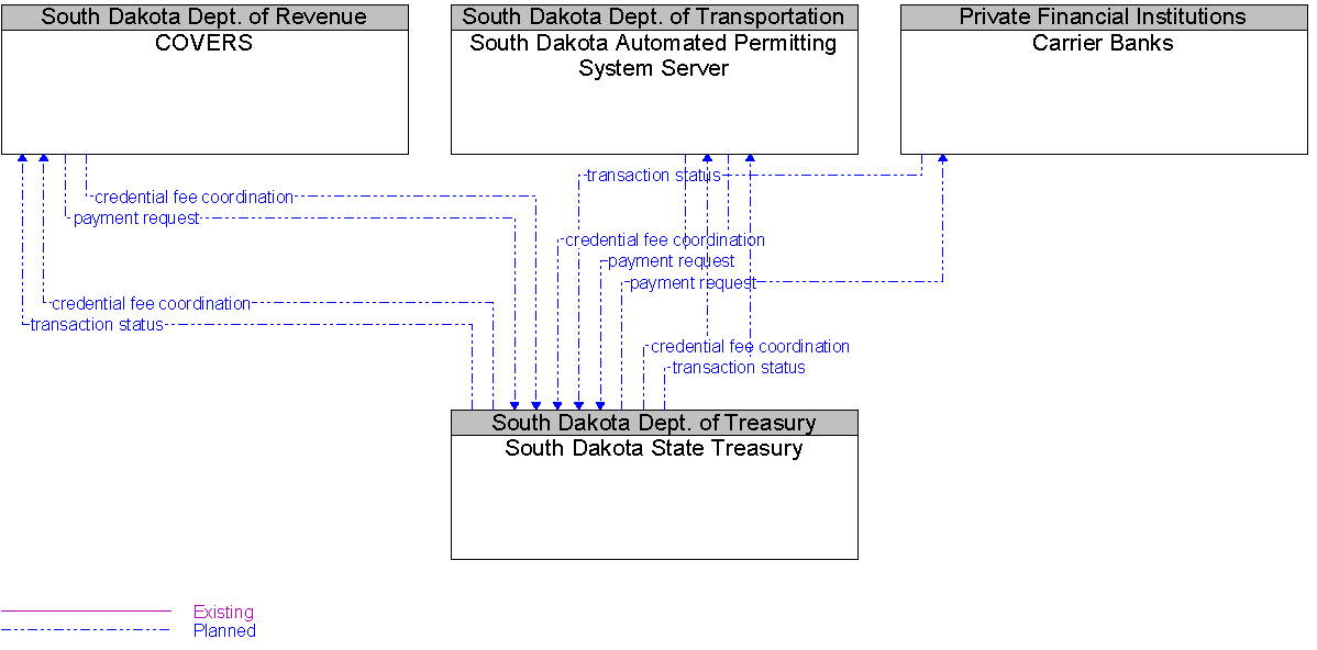 Context Diagram for South Dakota State Treasury