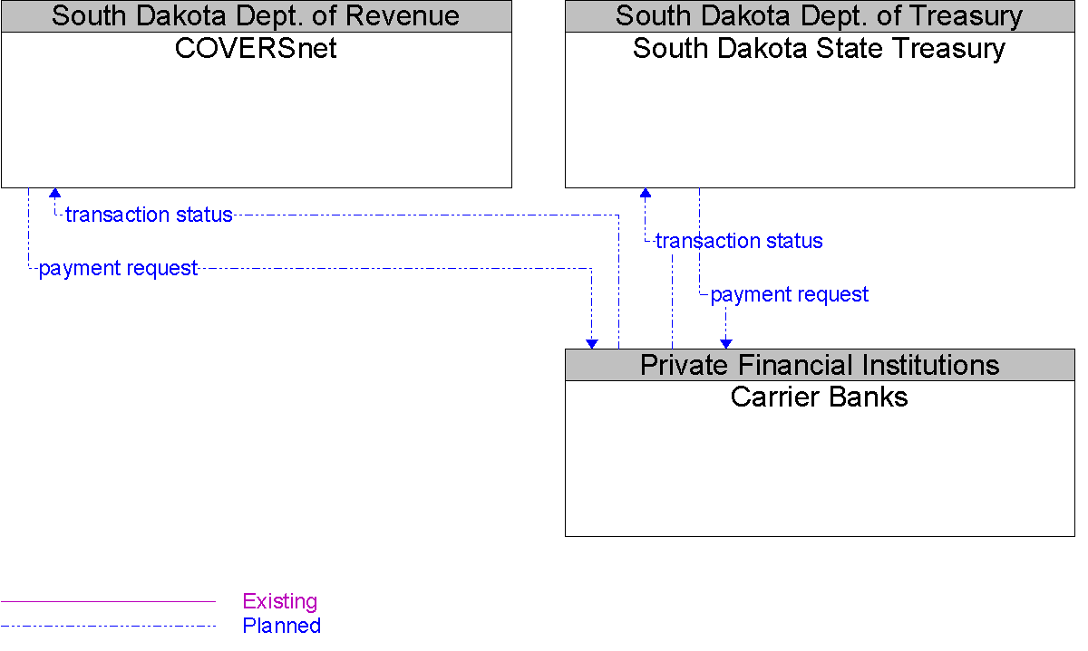 Context Diagram for Carrier Banks