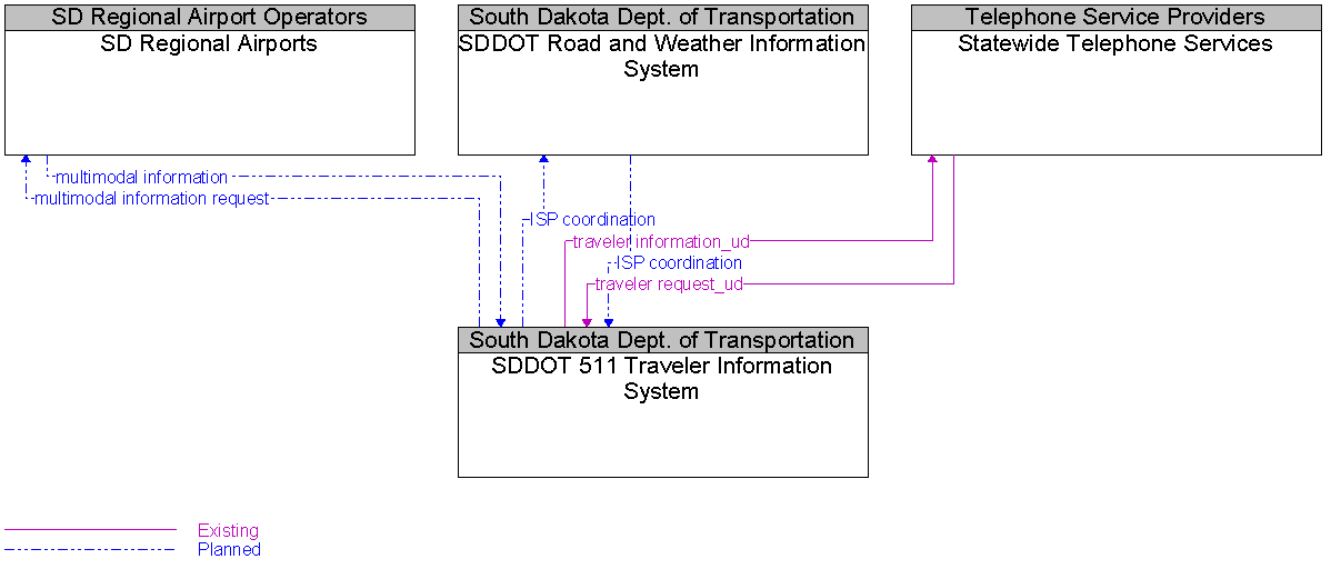 Context Diagram for SDDOT 511 Traveler Information System