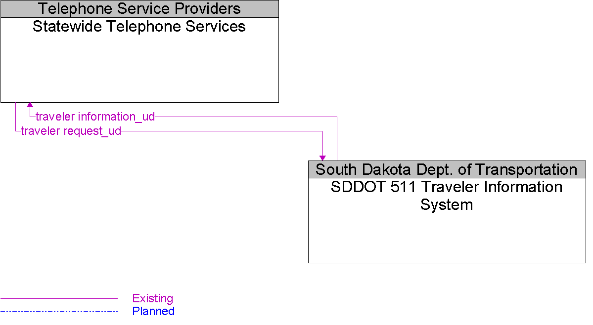 Context Diagram for Statewide Telephone Services