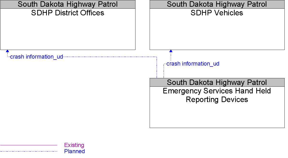 Context Diagram for Emergency Services Hand Held Reporting Devices