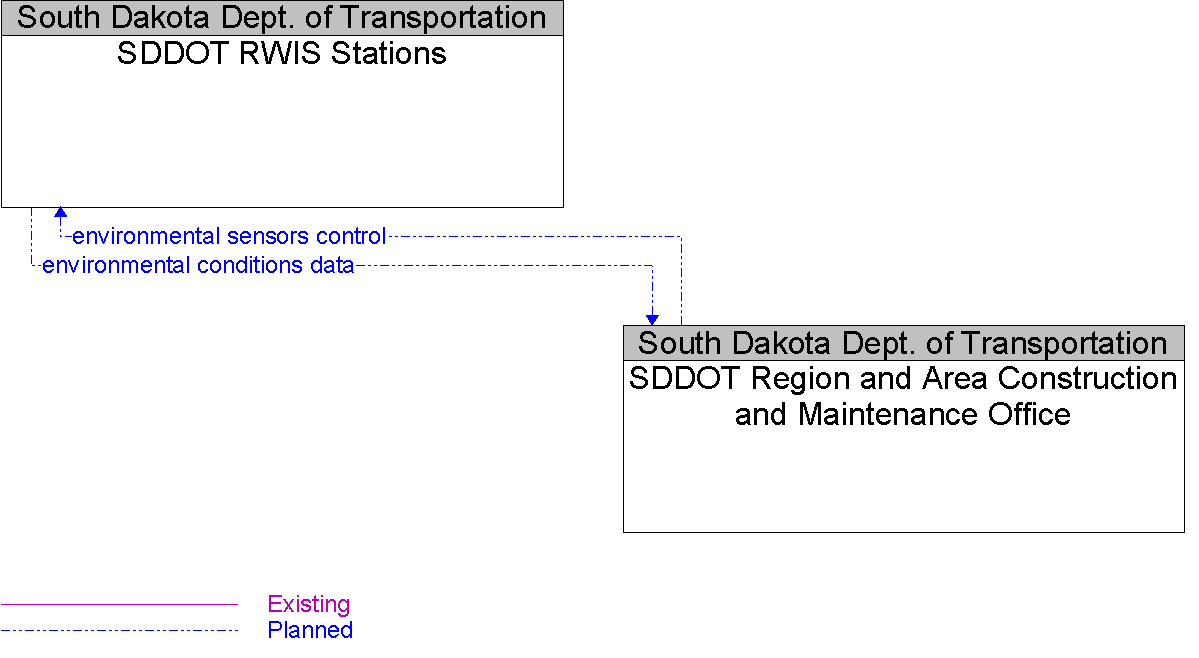 Context Diagram for SDDOT RWIS Stations