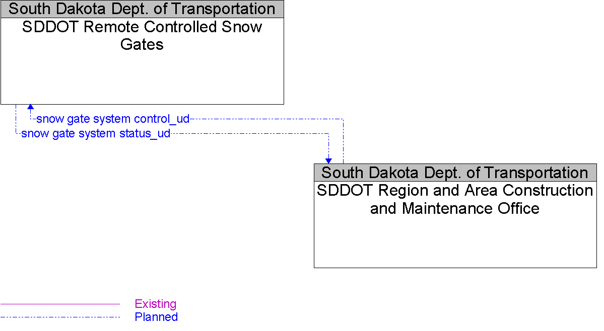Context Diagram for SDDOT Remote Controlled Snow Gates