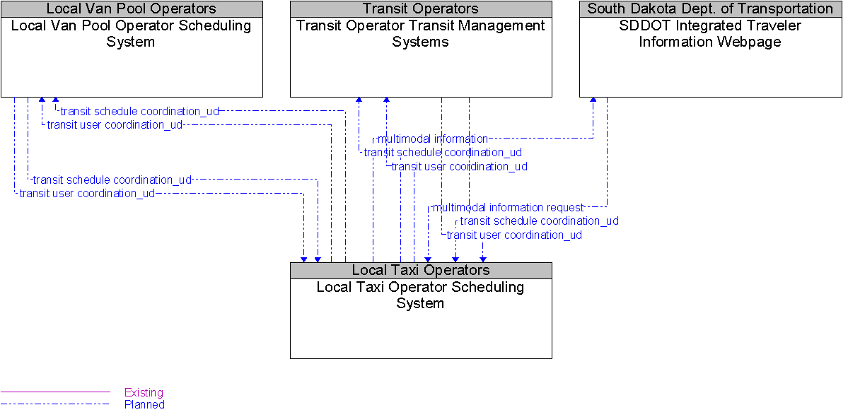 Context Diagram for Local Taxi Operator Scheduling System