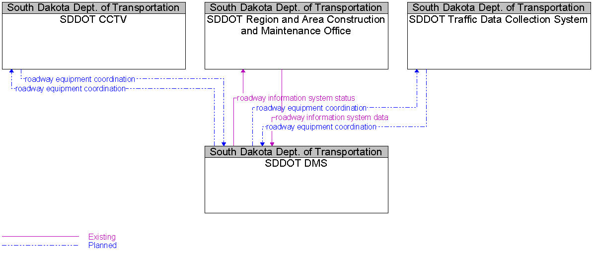 Context Diagram for SDDOT DMS