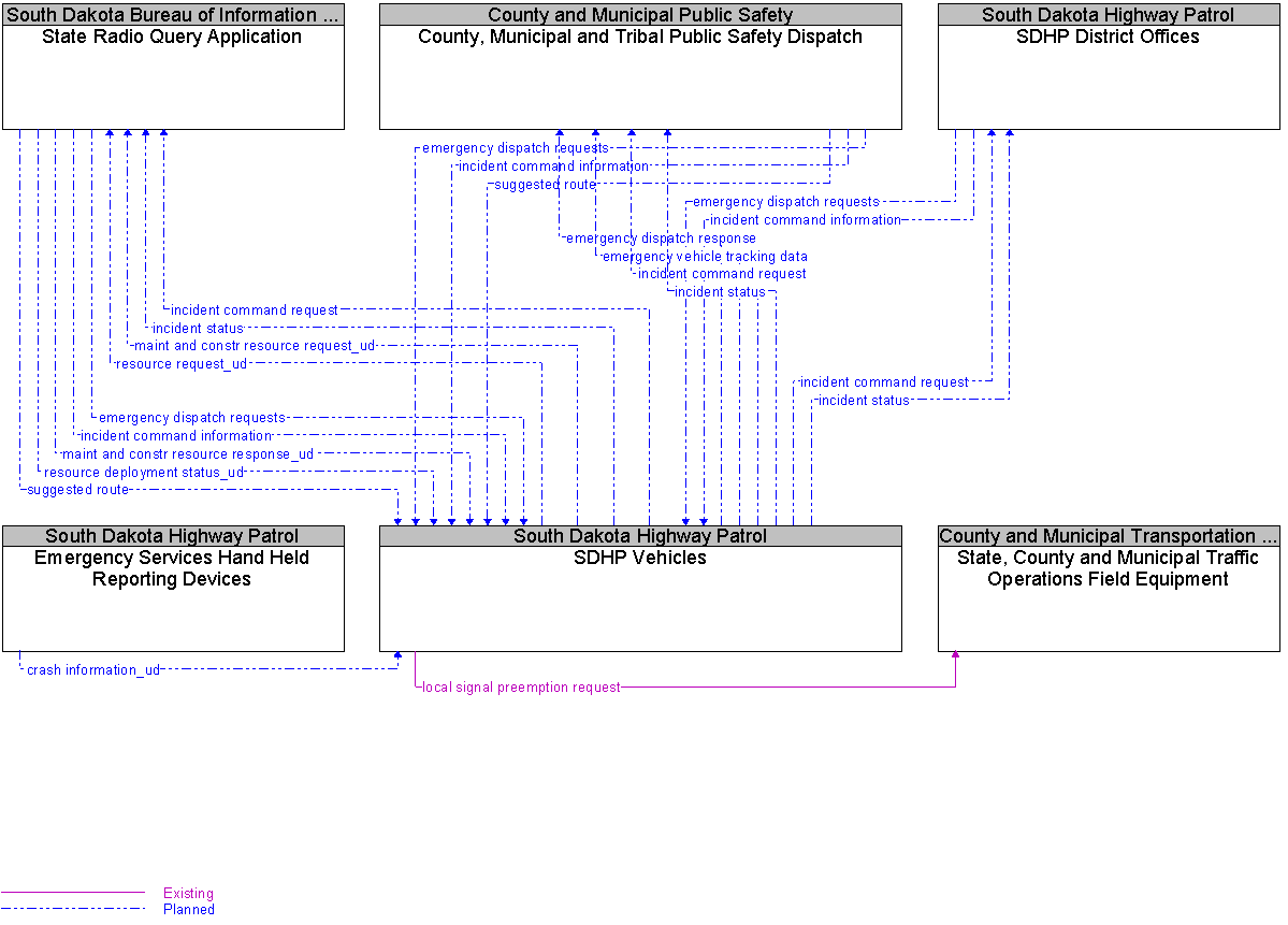 Context Diagram for SDHP Vehicles