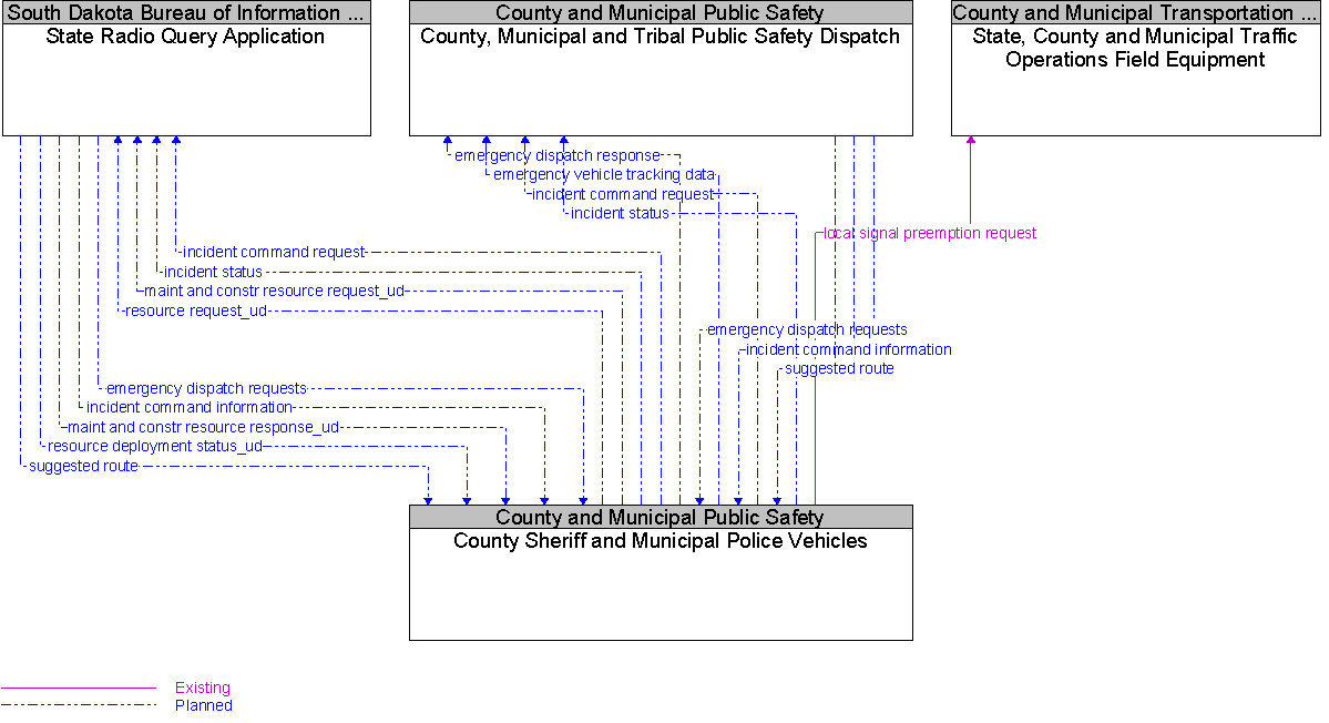 Context Diagram for County Sheriff and Municipal Police Vehicles