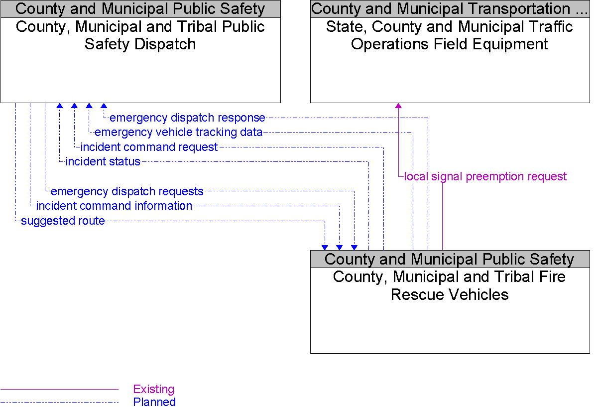 Context Diagram for County, Municipal and Tribal Fire Rescue Vehicles