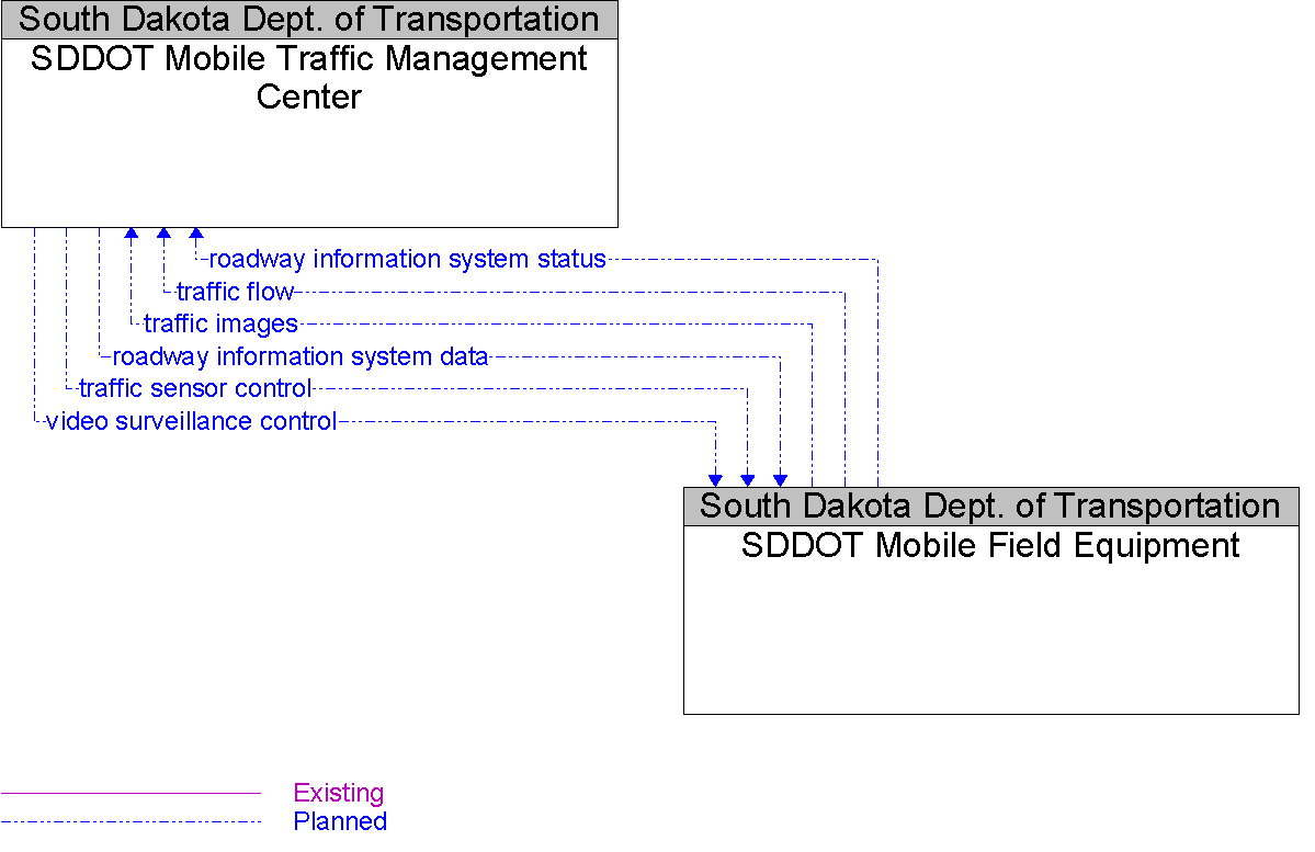 Context Diagram for SDDOT Mobile Field Equipment