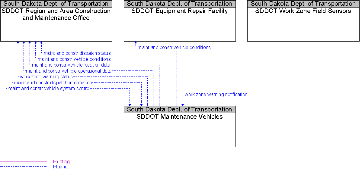 Context Diagram for SDDOT Maintenance Vehicles