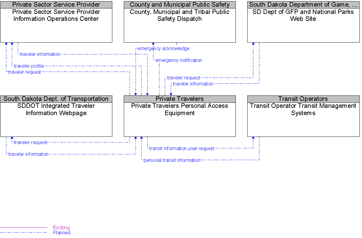 Context Diagram for Private Travelers Personal Access Equipment
