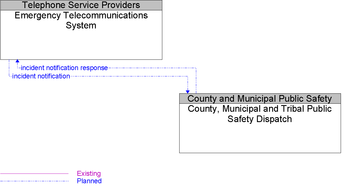 Context Diagram for Emergency Telecommunications System