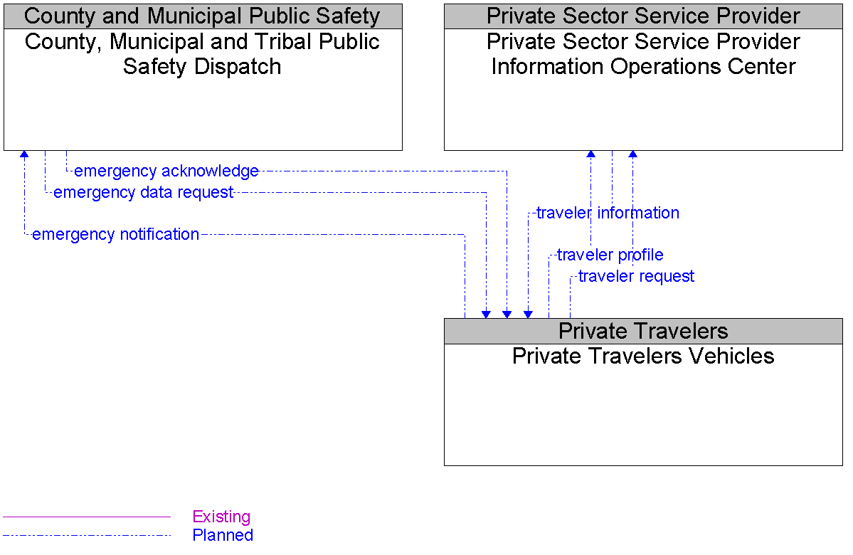 Context Diagram for Private Travelers Vehicles