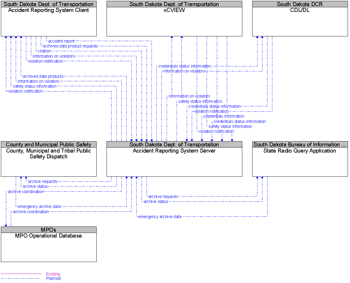 Context Diagram for Accident Reporting System Server