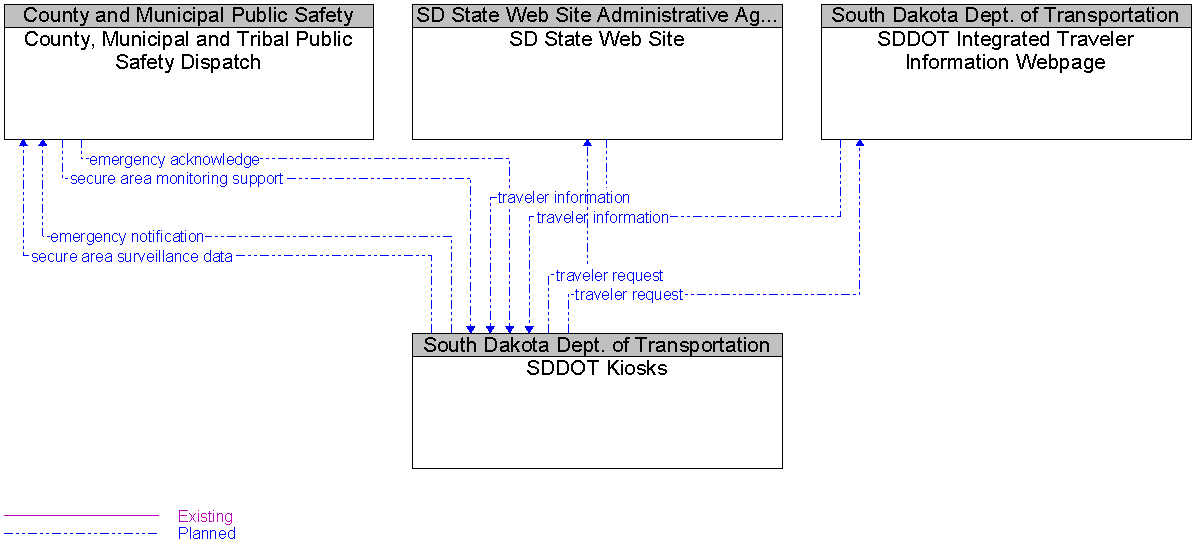 Context Diagram for SDDOT Kiosks