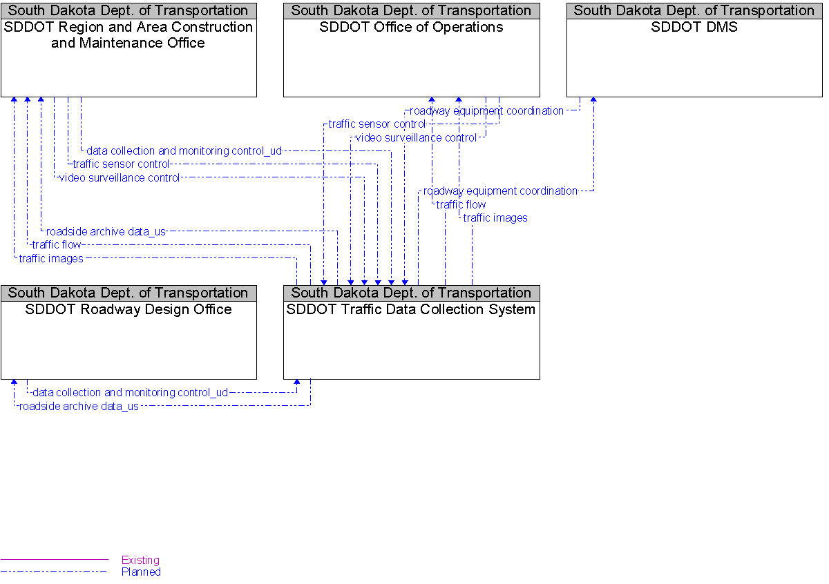 Context Diagram for SDDOT Traffic Data Collection System