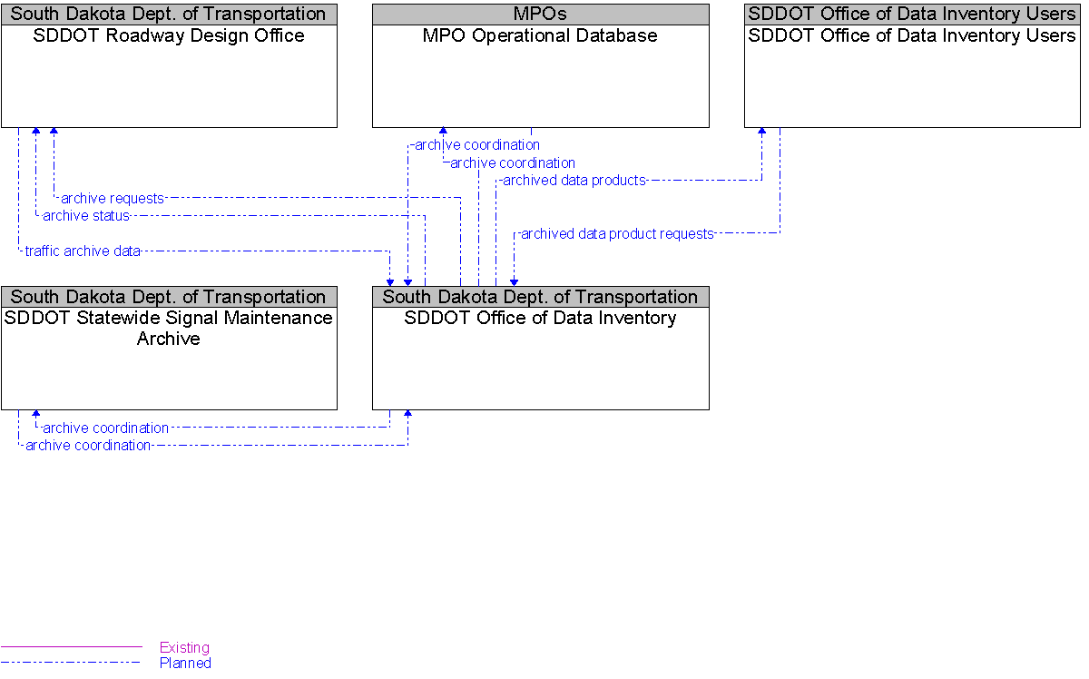 Context Diagram for SDDOT Office of Data Inventory