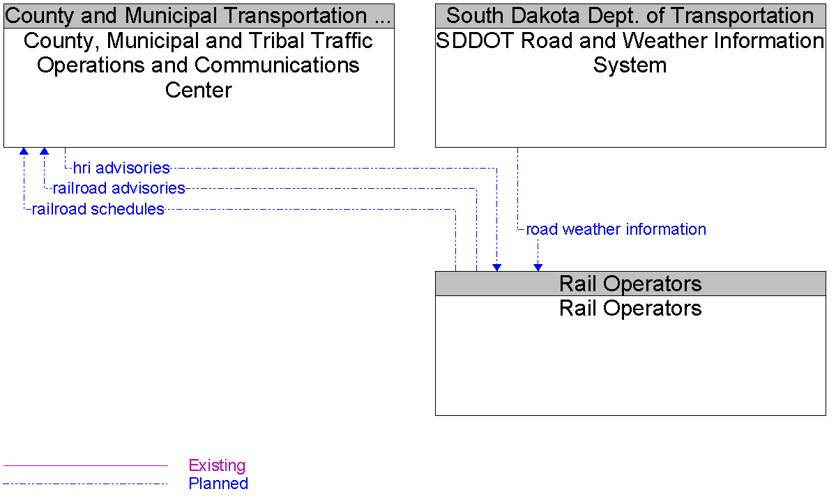 Context Diagram for Rail Operators