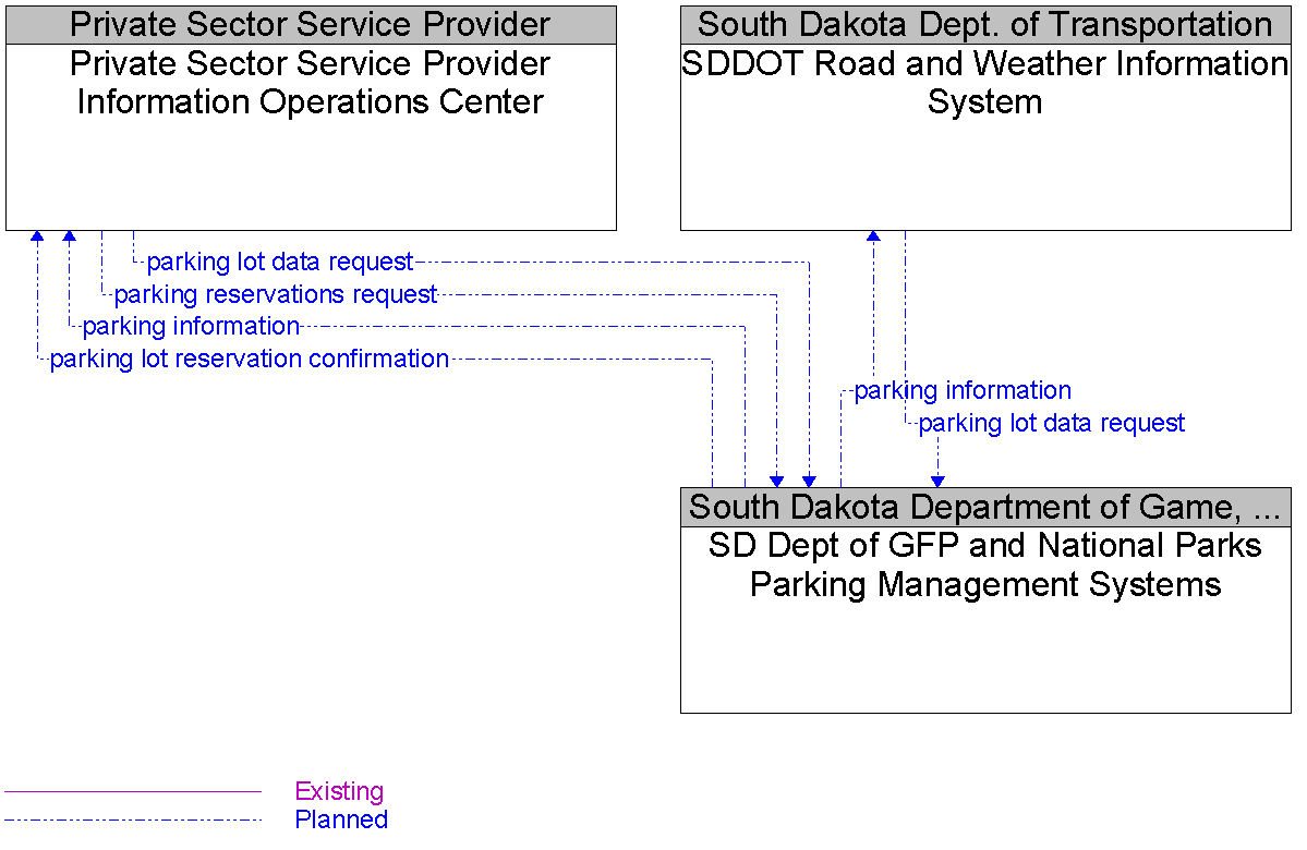 Context Diagram for SD Dept of GFP and National Parks Parking Management Systems