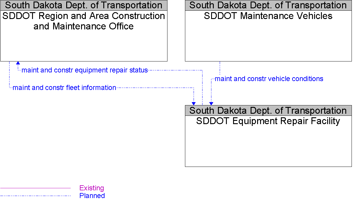Context Diagram for SDDOT Equipment Repair Facility