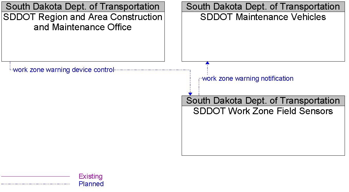 Context Diagram for SDDOT Work Zone Field Sensors