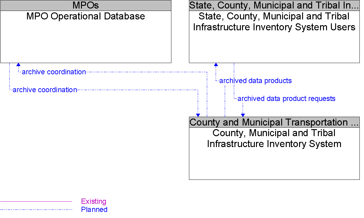 Context Diagram for County, Municipal and Tribal Infrastructure Inventory System