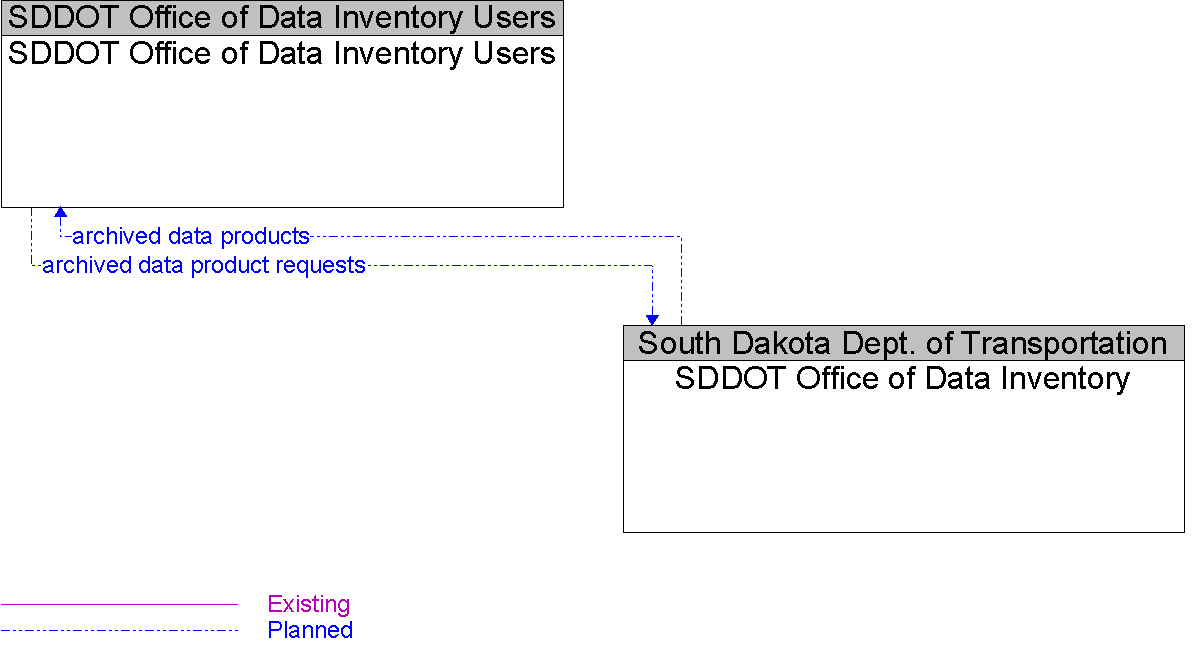 Context Diagram for SDDOT Office of Data Inventory Users