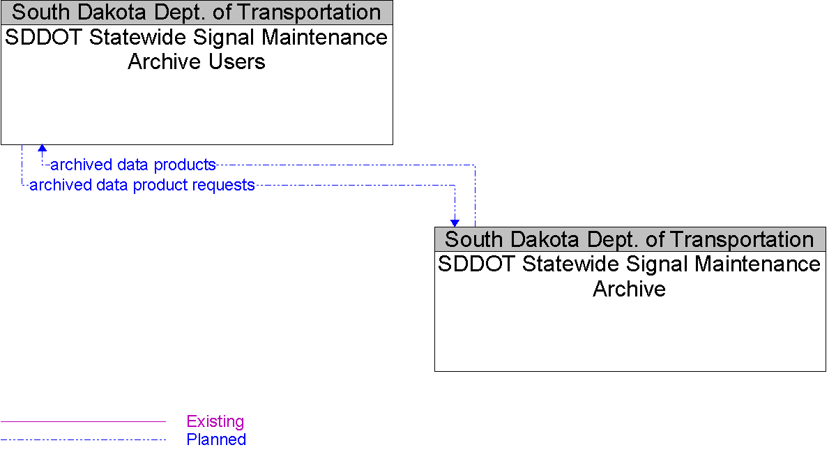Context Diagram for SDDOT Statewide Signal Maintenance Archive Users