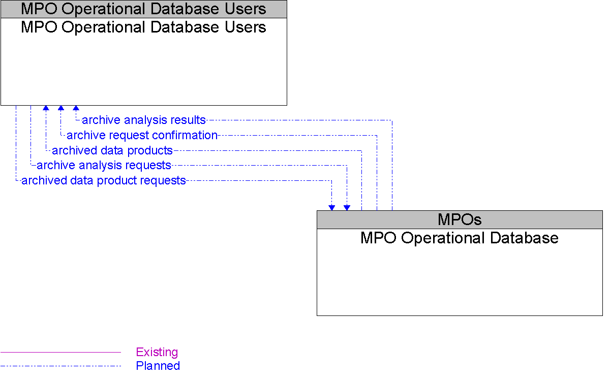 Context Diagram for MPO Operational Database Users