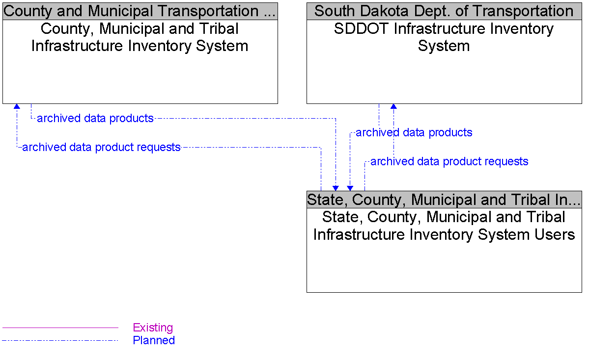 Context Diagram for State, County, Municipal and Tribal Infrastructure Inventory System Users