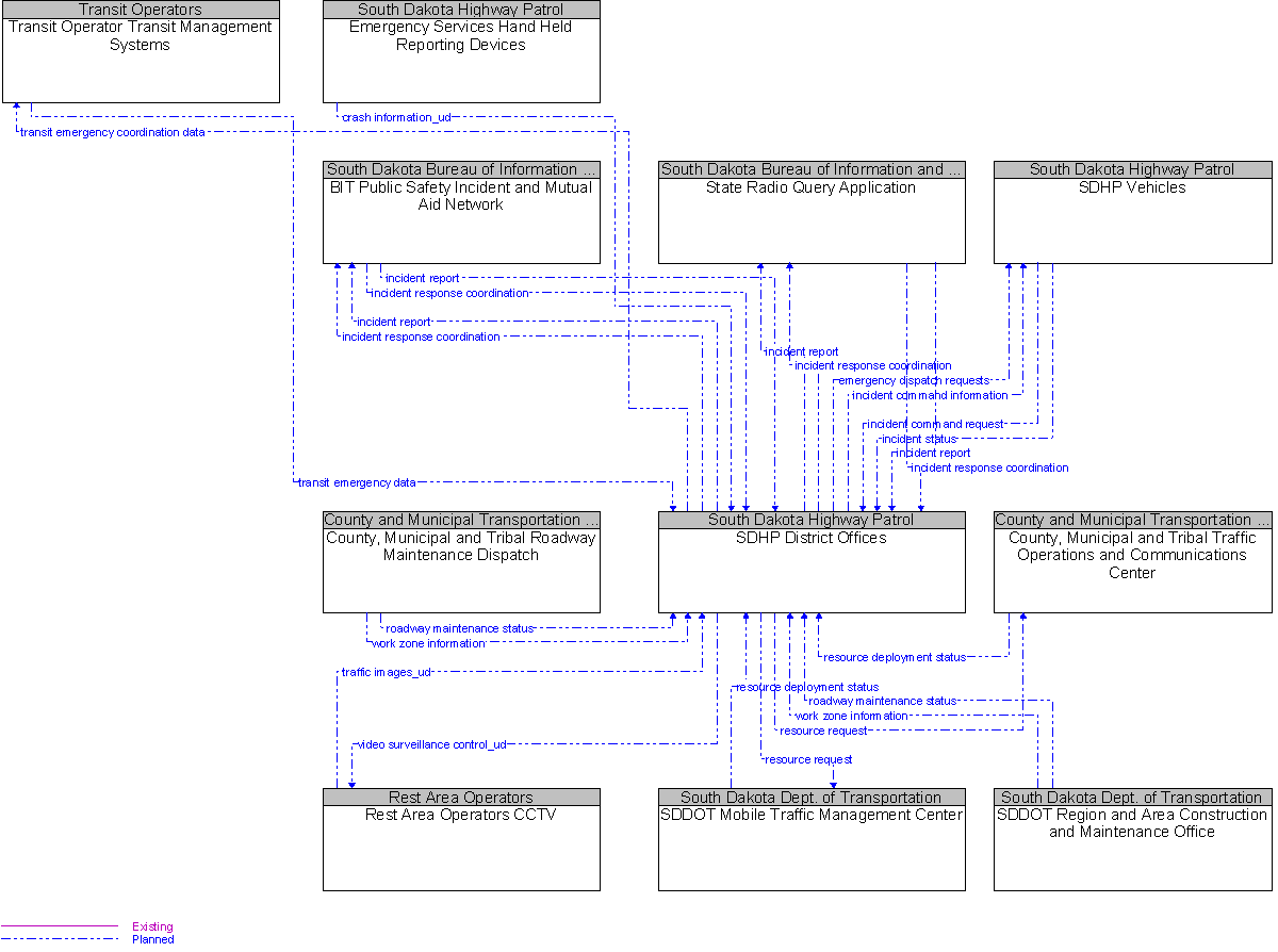 Context Diagram for SDHP District Offices