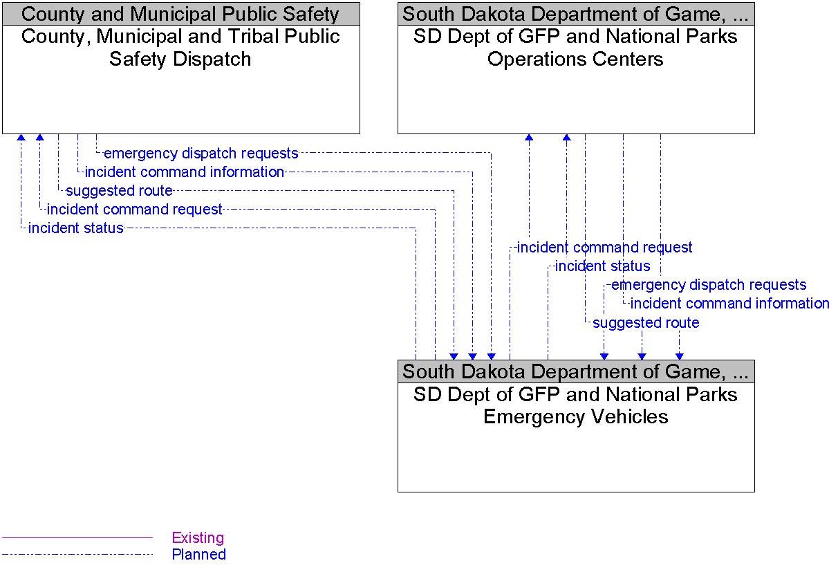 Context Diagram for SD Dept of GFP and National Parks Emergency Vehicles