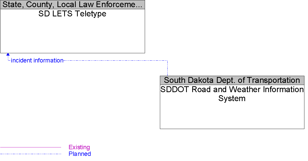 Context Diagram for SD LETS Teletype