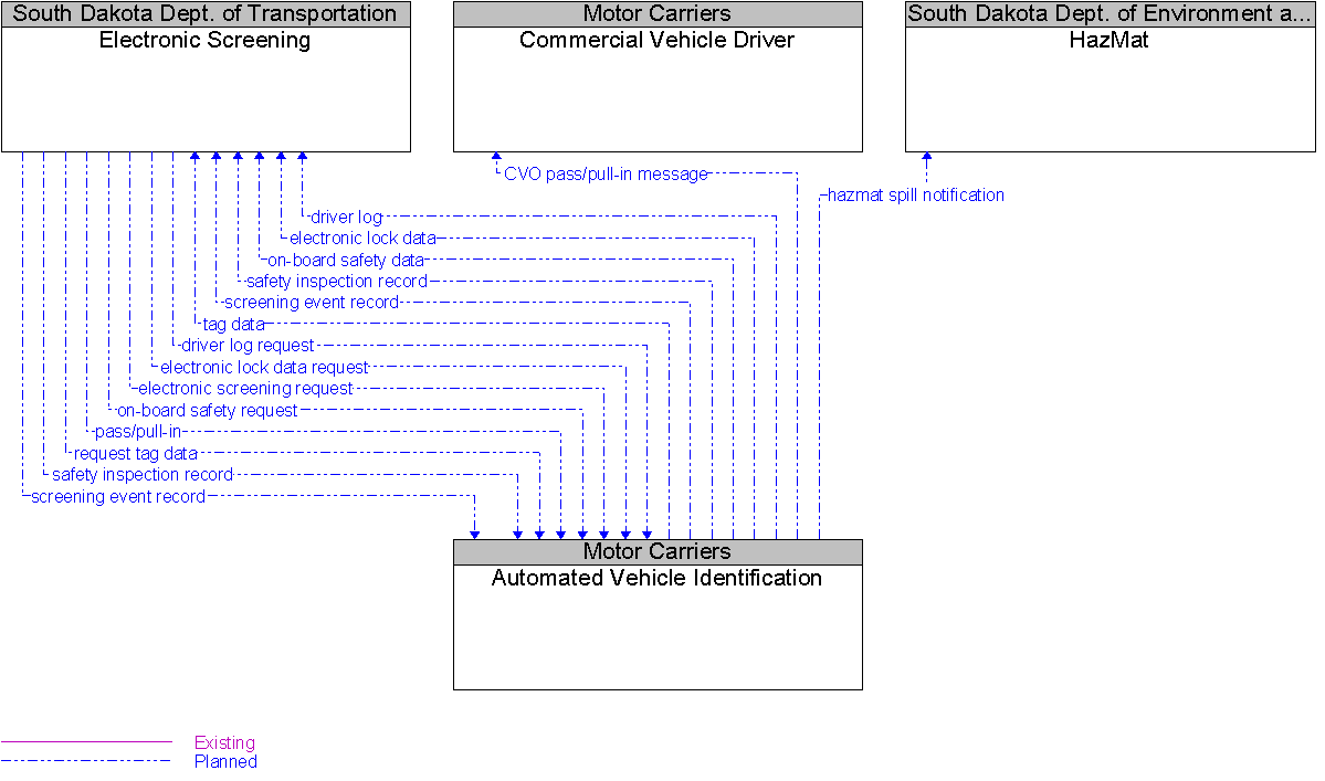 Context Diagram for Automated Vehicle Identification