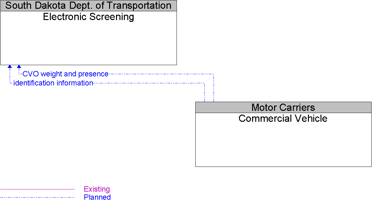 Context Diagram for Commercial Vehicle