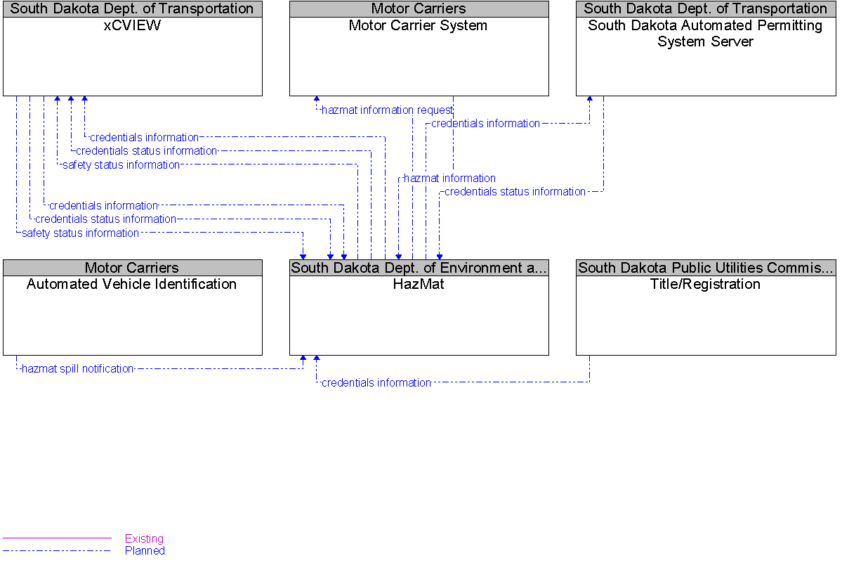Context Diagram for HazMat