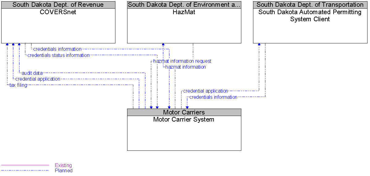 Context Diagram for Motor Carrier System
