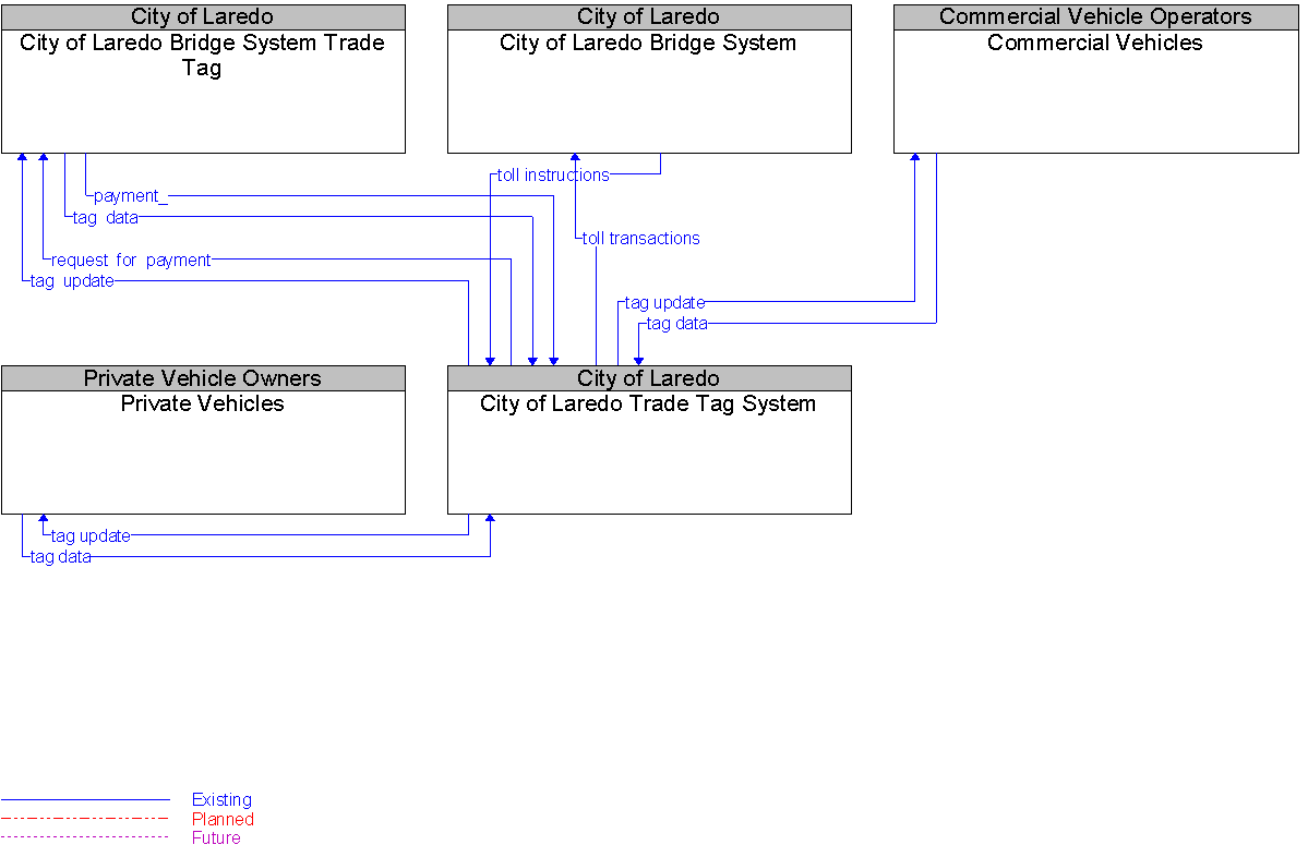 Context Diagram for City of Laredo Trade Tag System